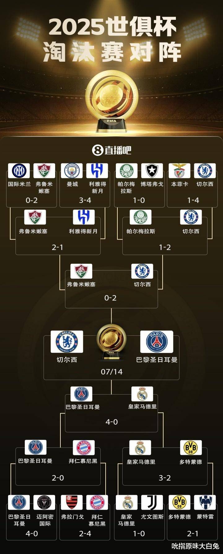世俱杯奖金榜：切尔西1.14亿美元居首巴黎1.06亿次席(世俱杯最好成绩)