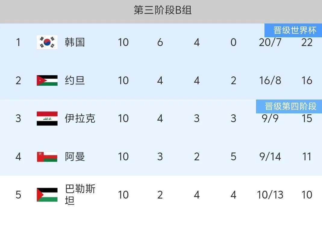 18强赛收官国足告别美加墨6队争2.5个名额(国足18世预赛)